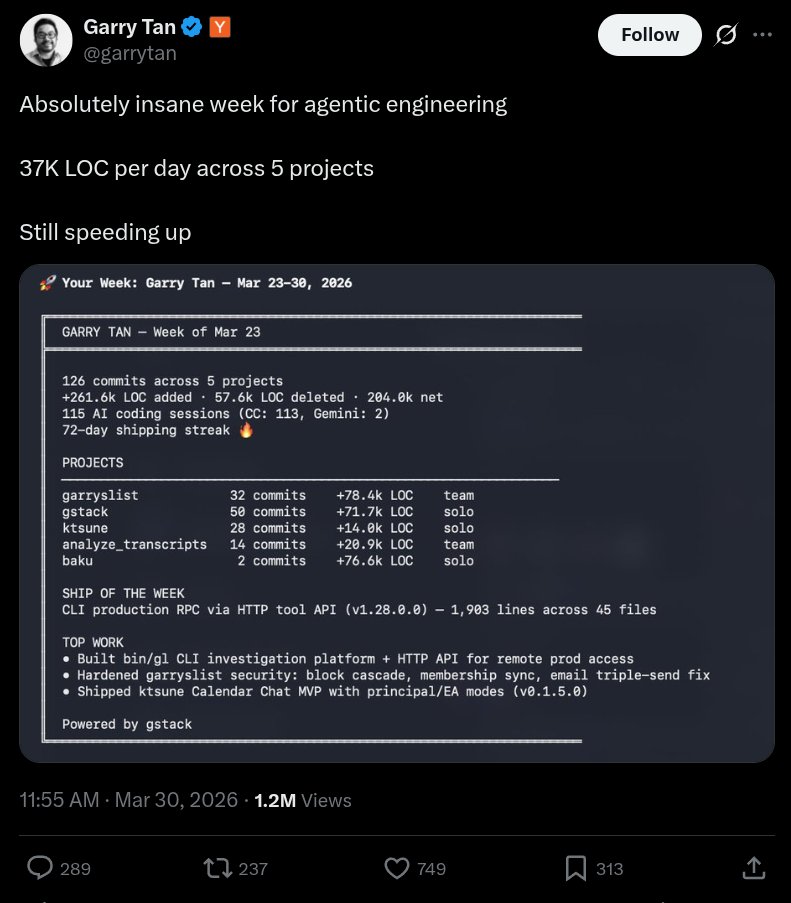 Garry Tan tweet bragging about 37K LOC/day across 5 projects, 115 AI coding sessions, 72-day shipping streak. Garryslist totals 78.4k LOC in a single week.