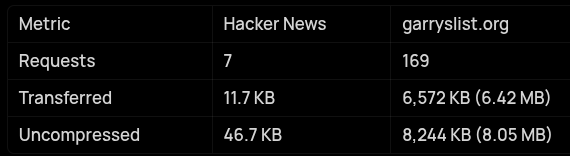 Side-by-side: Hacker News homepage 7 requests / 12 KB, Garry's GStack-built site 169 requests / 6.42 MB.
